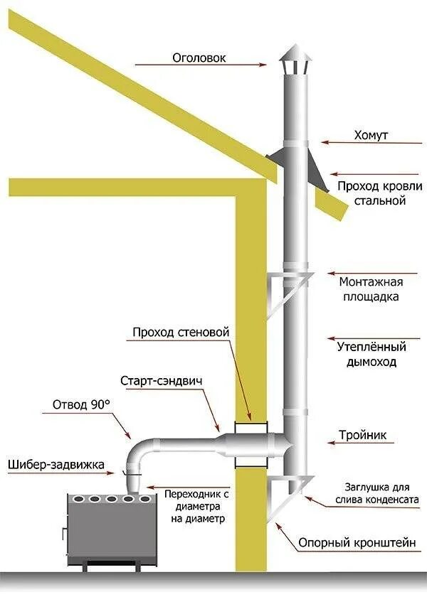 Как сделать вытяжную трубу