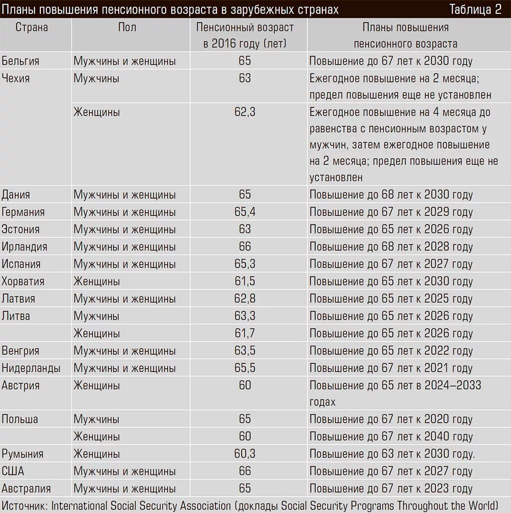 План повышения пенсионного возраста. Пенсионный Возраст в 2025 году. Пенсионный Возраст в 2030. Пенсионный Возраст женщин в 2030 году. Пенсия в 2025 году возраст