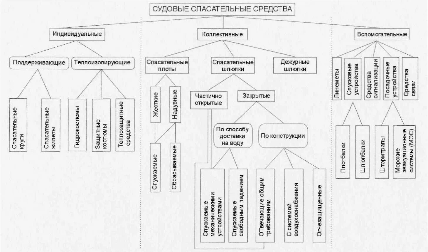 Личные спасательные средства. Индивидуальные и коллективные средства спасения на судне. Виды коллективных спасательных средств на судне. Виды коллективных средств спасения на судне. Классификация судовых спасательных средств.