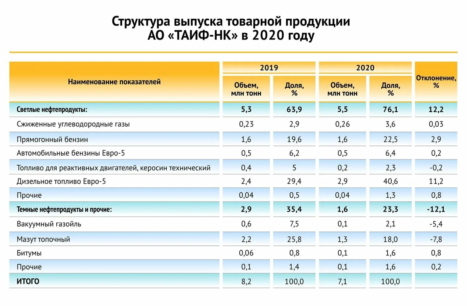 Таиф регистрация чека. Таиф нк завод бензинов 2018. скидка на таиф топливо. кокс пековый таиф нк. таиф-нк слайд выпуска продукции 2025 год.