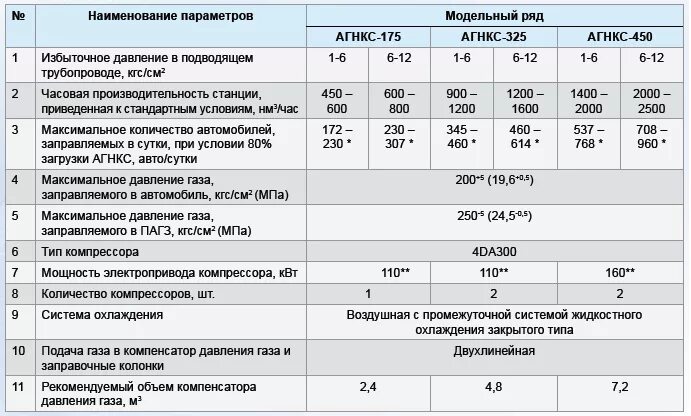 характеристика компрессорной установки