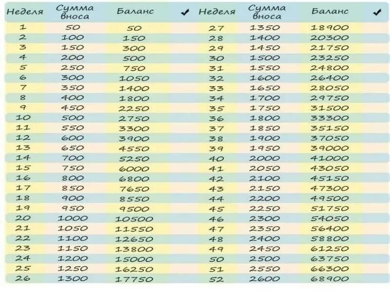 Сколько видео в день выкладываю. Таблица накопления денег по дням на 100. Копилка таблица. Таблица накопления денег за год. Таблица для накопления денег на год.