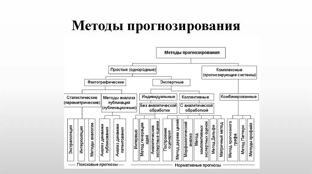 Модель финансового прогнозирования. Классификационная схема методов прогнозирования. Классификация основных методов экономического прогнозирования. Классификация методов прогнозирования таблица. Назовите основные методы прогнозирования.