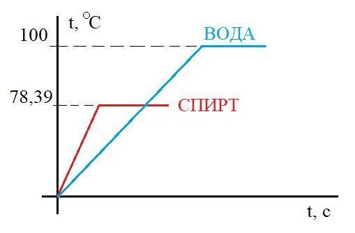 График нагревания жидкости. График нагрева и кипения воды. график нагревания и кипения спирта. спирт график зависимости температуры. зависимость времени от кипения воды график.