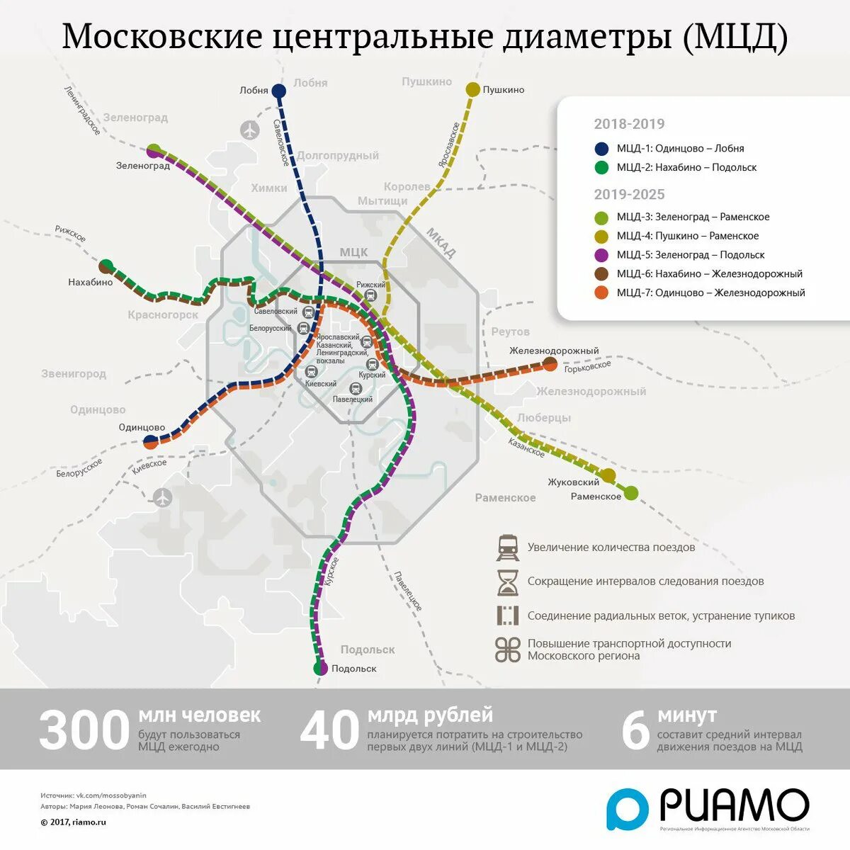 Подольск какое метро. Московский диаметр схема МЦД 1. МЦД-3 схема станций. Ветка МЦД 2 Подольск Нахабино. Московские диаметры схема станции МЦД 4.