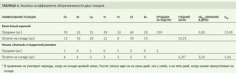 Норматив коэффициента оборачиваемости