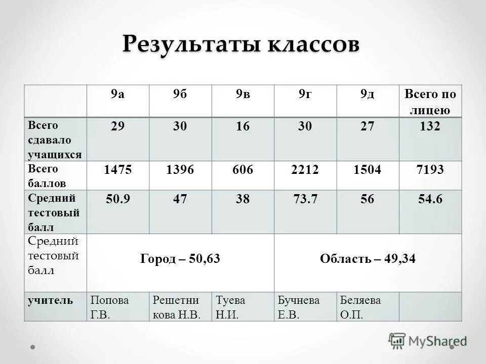 балл 2 33 какая оценка