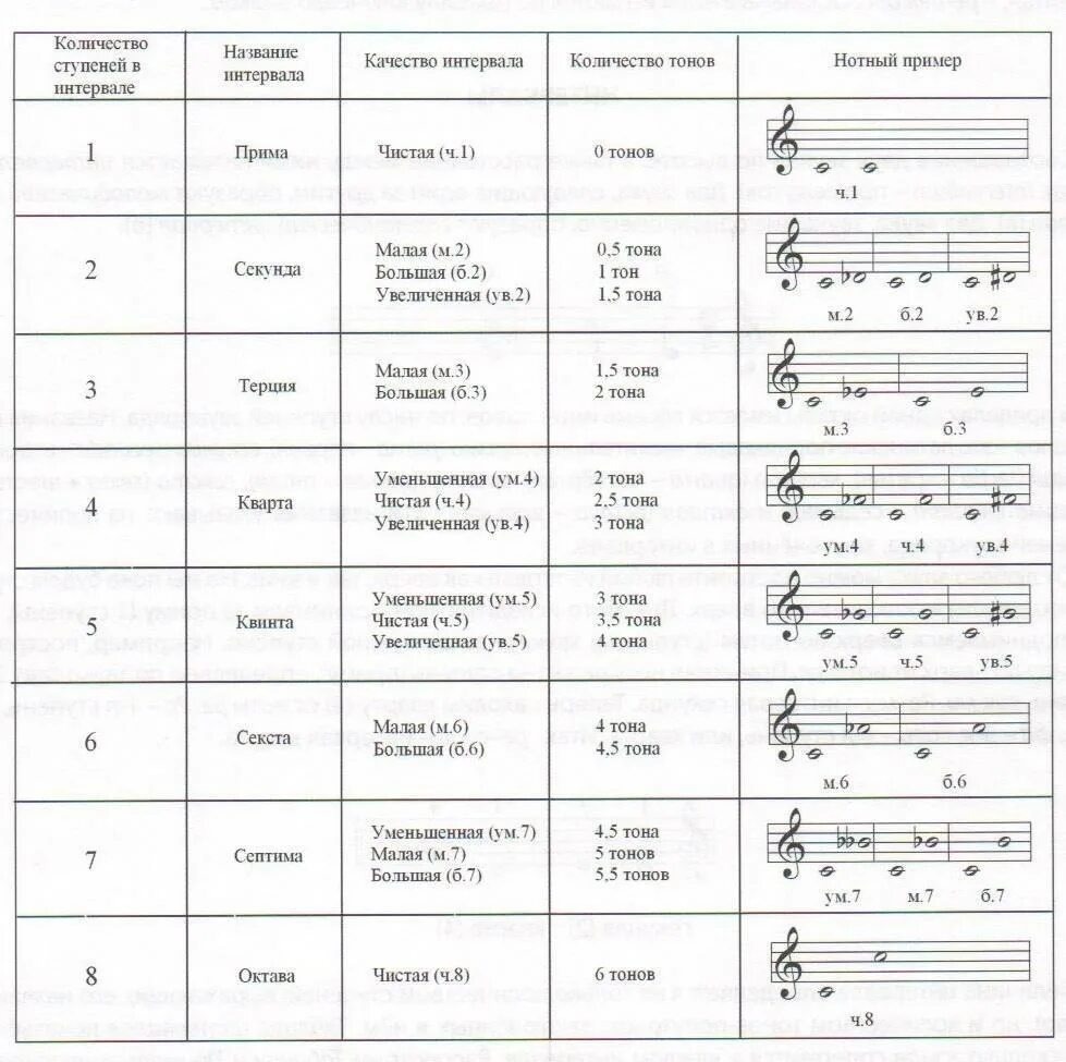 Ми бемоль 6. Интервалы сольфеджио 1 класс. Музыкальные интервалы как определить. Интервал м7 б7 соль бемоль. Правило интервалов в сольфеджио 2 класс.