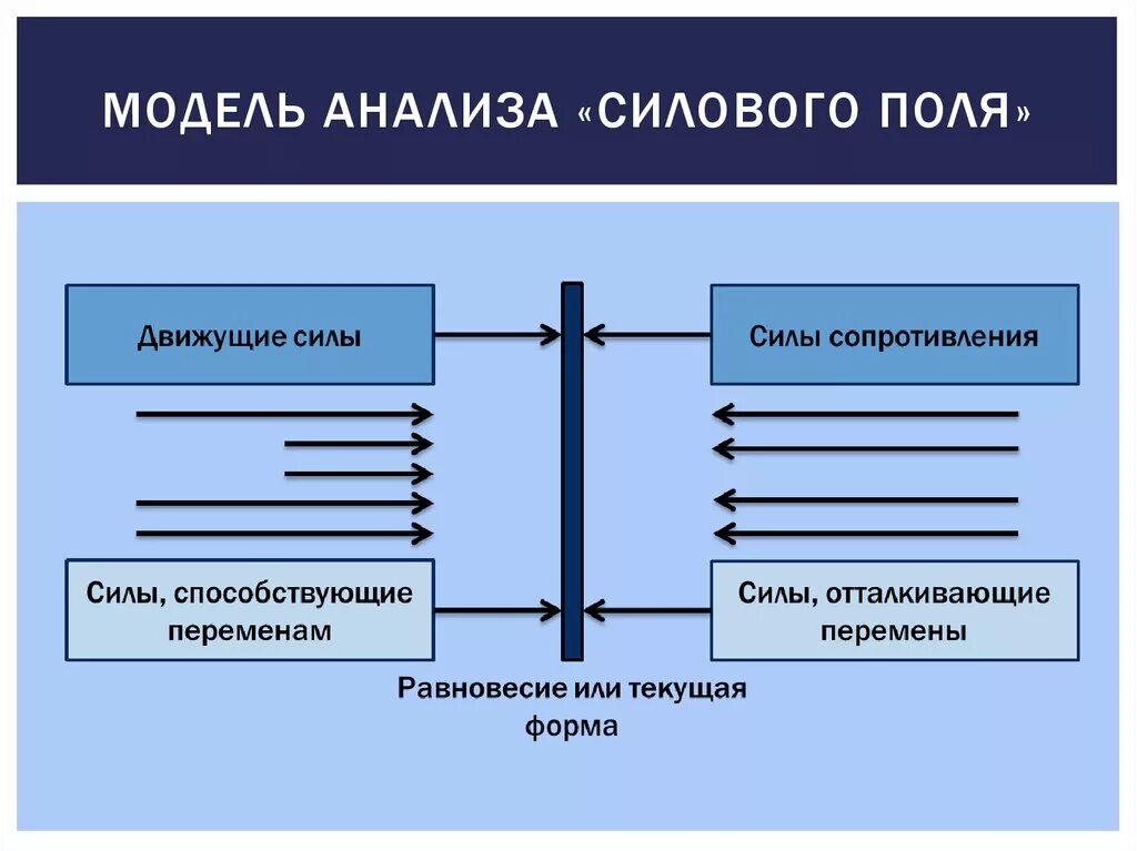 анализ поля сил левина. курт левин теория. анализ поля сил левина пример. теория поля курта левина. анализ поля сил (модель леви).