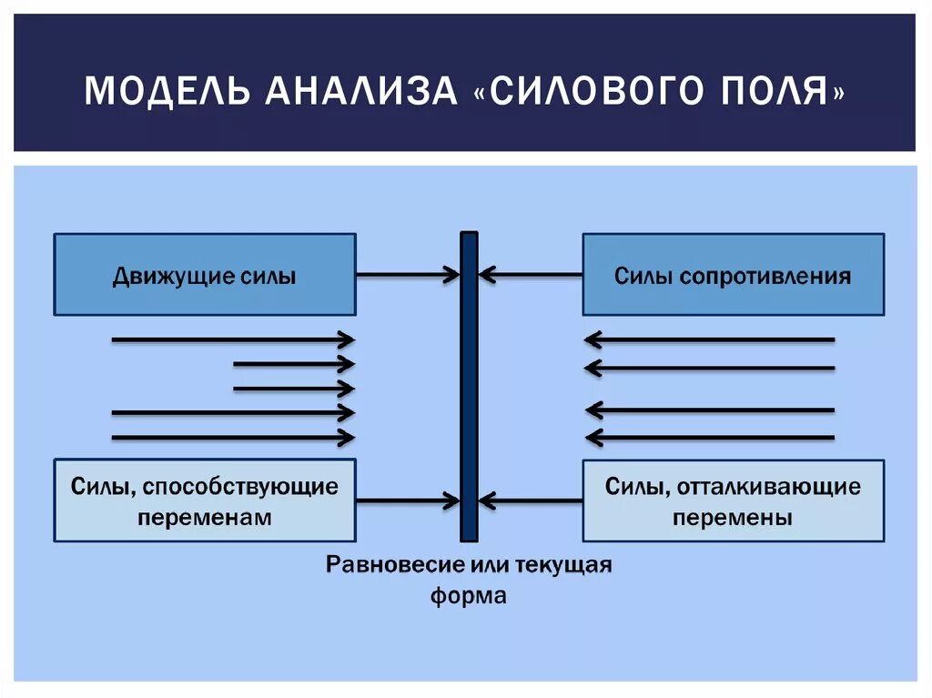 2 аналитические модели. Модель силового поля Левина. Поле сил Курта Левина. Модель к.Левина "анализ поля сил". Анализ поля сил Левина.