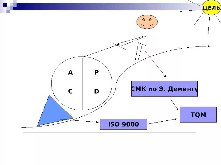 Цикл Деминга схема. Цикл Деминга-Шухарта. Схема процесса управления качеством Деминг. Принцип Деминга схема. Сигма процесса