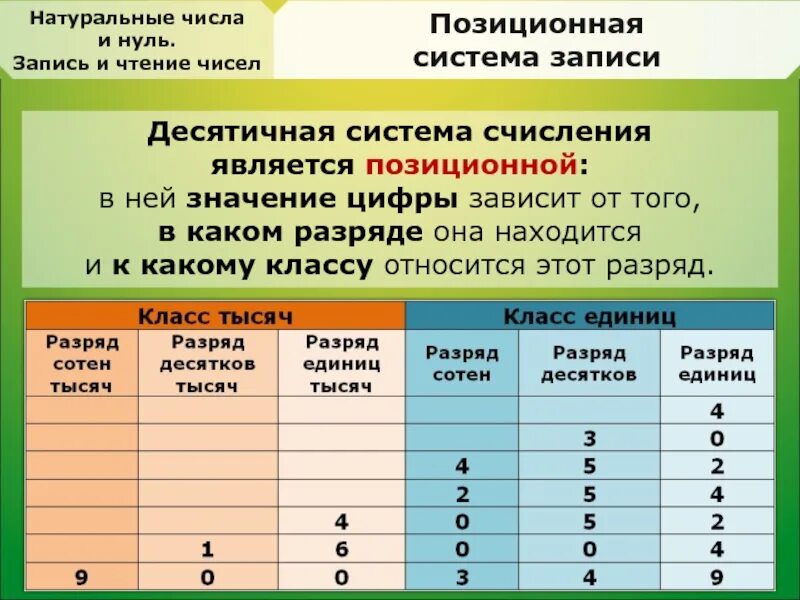 Математика 10 класс натуральные числа. Позиционная система счисления десятичная система счисления. Десятичная система записи натуральных чисел. Классы натуральных чисел таблица. Десятичная система записи чисел.