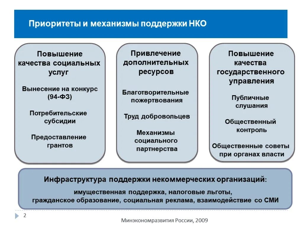 Взаимодействие государственных органов и общественных организаций. НКО В социальной сфере. Имущественная поддержка НКО. Направления деятельности НКО. Некоммерческие общественные организации.