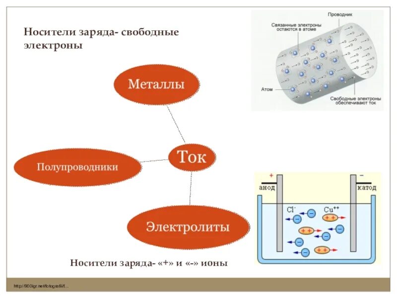 Свободно заряженные частицы в металлах. Электрический ток в проводниках носители зарядов. Носители заряда. Свободные носители электрических зарядов. Носители электрического заряда.