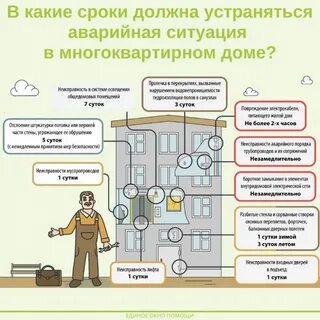 Предельные сроки устранения неисправностей