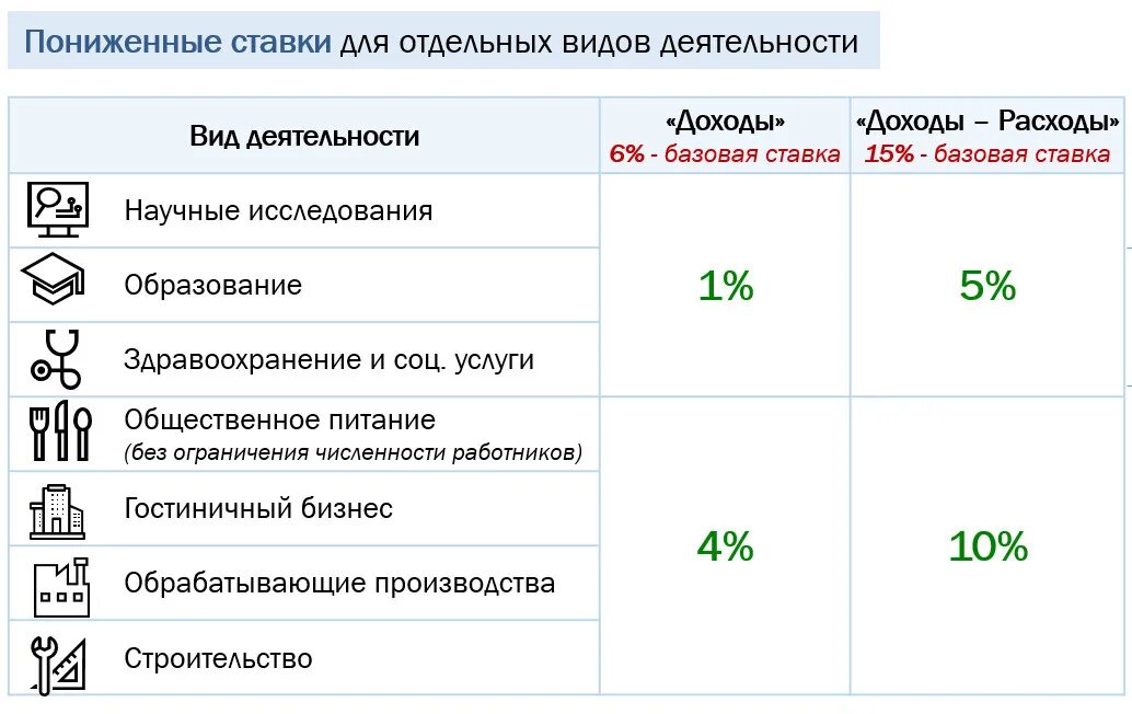 Низкие ставки. Ставка усн доходы минус расходы 2023 татарстан