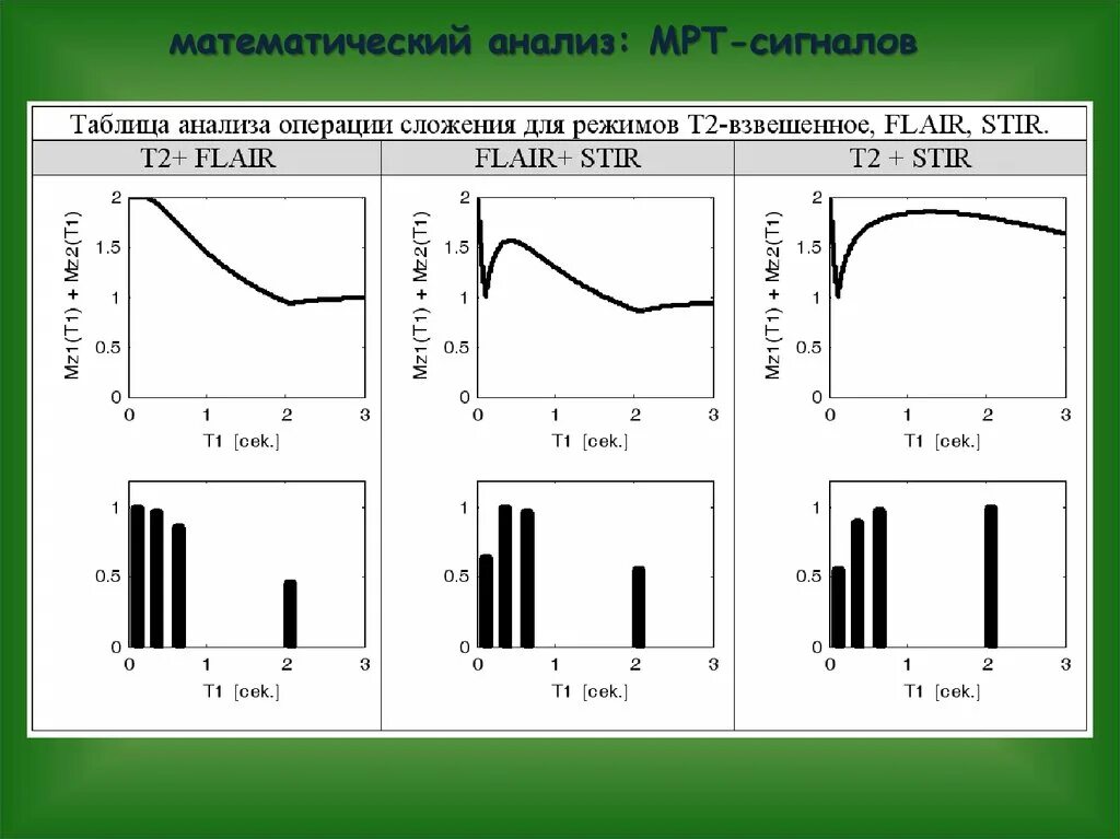 Мрт сигнал. Интегралы в компьютерной томографии. математическая томография. таблица сигналов мрт. спектр сигнала мрт.