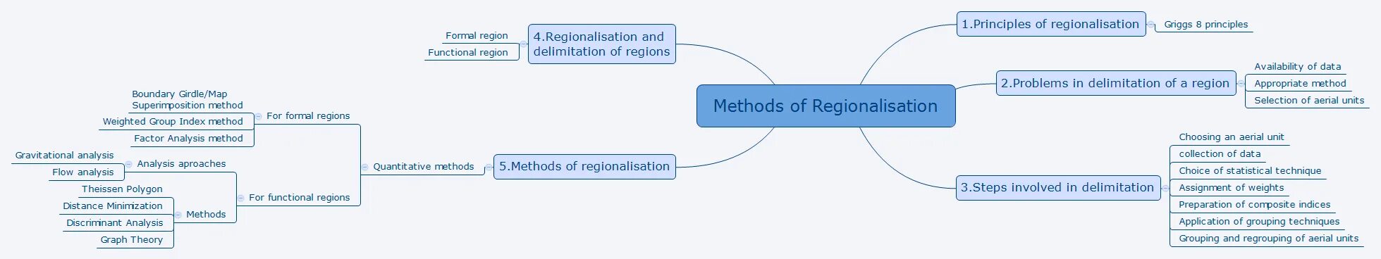 Methods of Regional Analysis (1960).. Delimitations of the study. Delimitations. 4.Regional Analysis.