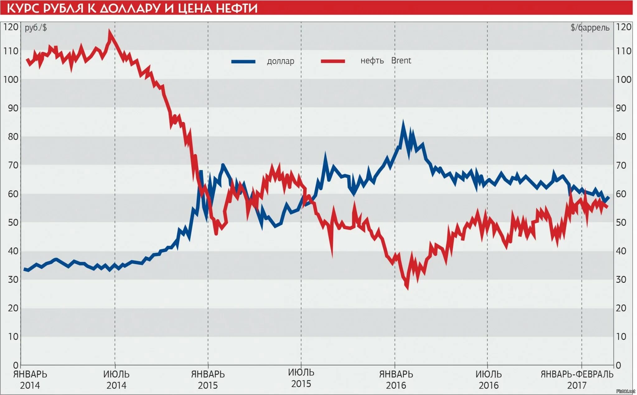 Котировки нефти график. График нефти и рубля к доллару. Курс рубля на графике. График цен.