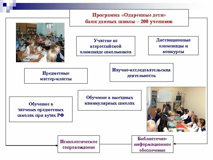 Программа одаренные дети в школе. Банк данных одаренных детей в ДОУ. Программа одаренные дети. Банк данных школы. Название программы одаренные дети.