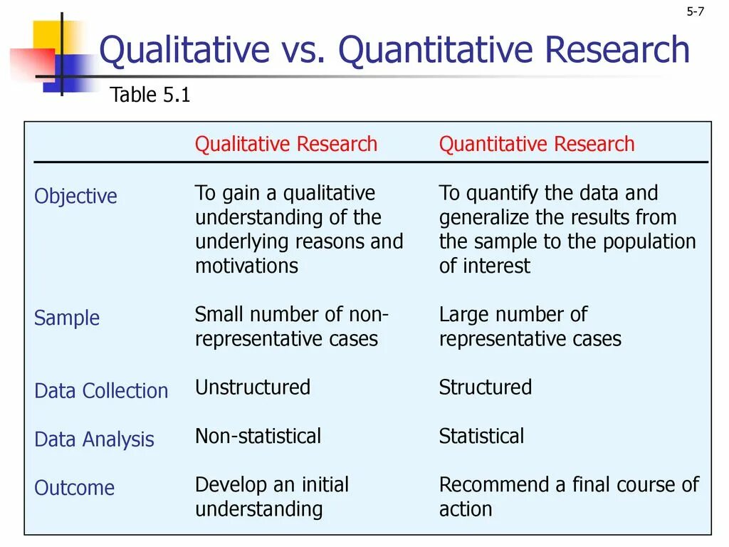 Objective analysis