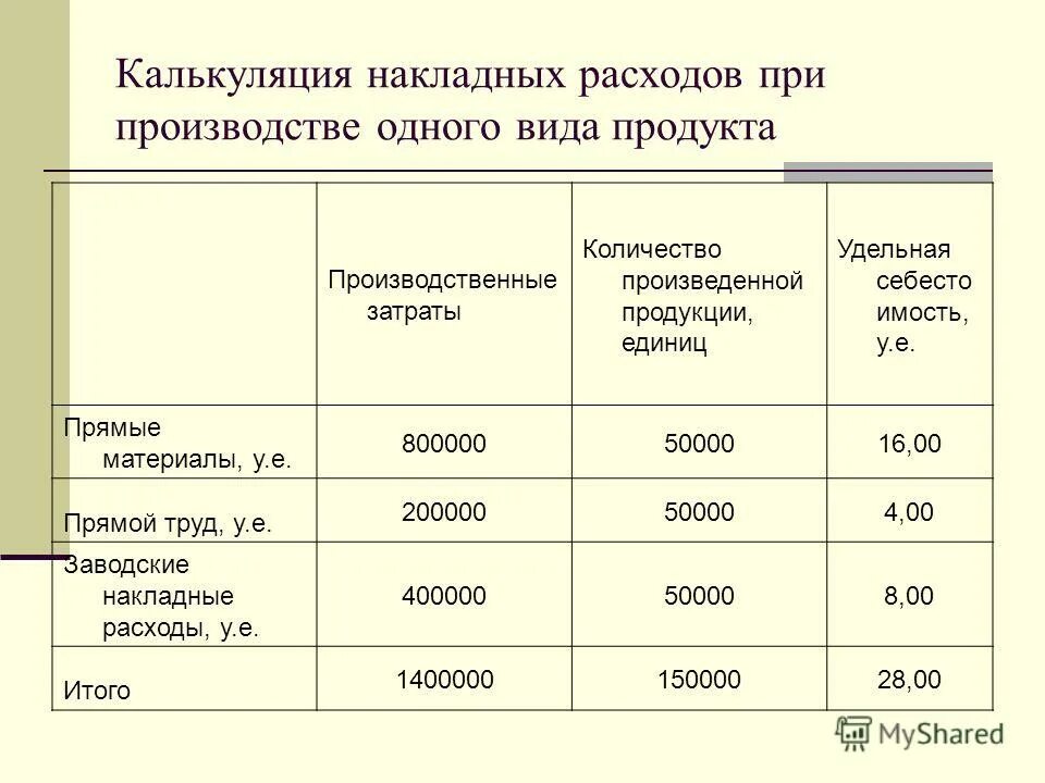 Расчет готового продукта. Рассчитать калькуляцию себестоимости продукции. Калькуляция себестоимости производственных затрат продукции. Калькуляция изготовления изделия. Калькуляция затрат на изготовление продукции.