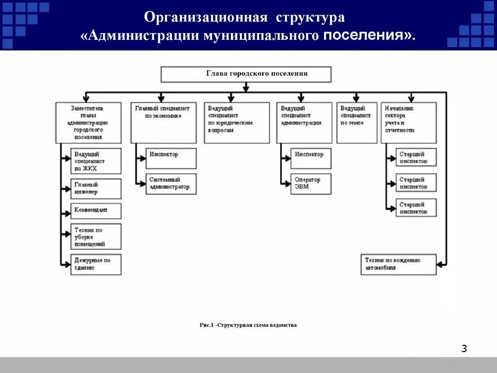 Схема организационной структуры администрации района. Организационная структура управления городом. Администрации городского поселения организационная структура схема. Организационная структура администрации города схема. Организационная форма муниципального учреждения