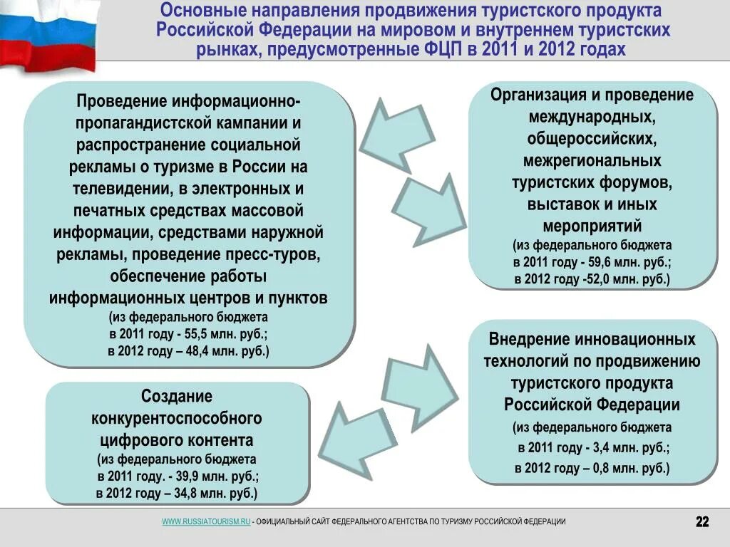 Мероприятия по продвижению туристского продукта. Российский туризм направления. Основные направления по продвижению турпродукта. Развитие внутреннего туризма. Программа внутреннего и въездного туризма