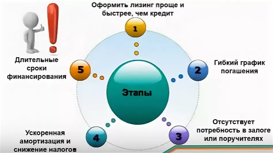 Почему лизинг выгоден. Преимущества лизинга. преимущества лизинга перед кредитом. плюсы и минусы лизинга. преимущества лизинга для юридических лиц.