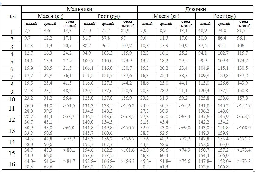 Нормы веса и роста у детей таблица по годам для мальчика. Вес мальчика в 10 лет норма таблица и рост. Вес и рост ребёнка по годам таблица для мальчиков. Нормы веса и роста у детей таблица мальчики. Сколько лет детям 2015 года