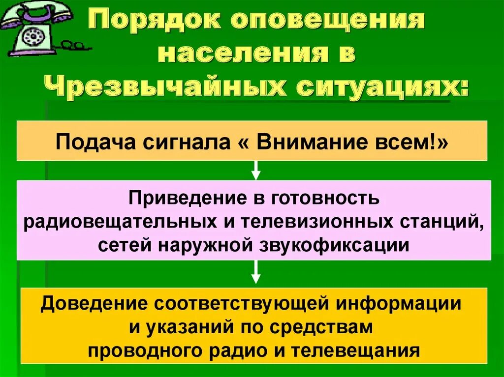 Порядок оповещения населения. Порядок оповещения населения о чрезвычайной ситуации. Порядок оповещения населения при ЧС. Способы информирования населения о ЧС. Уровни оповещения чс