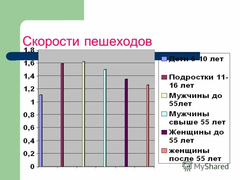 Найдите среднюю скорость пешехода