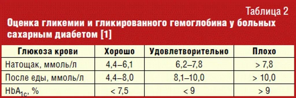 Уровень сахара в крови при сахарном диабете 1 типа таблица. Таблица показателей сахара в крови у больных сахарным диабетом 2 типа. Норма сахара у диабетиков 1 типа. Уровень сахара в крови при сахарном диабете 2 типа таблица.