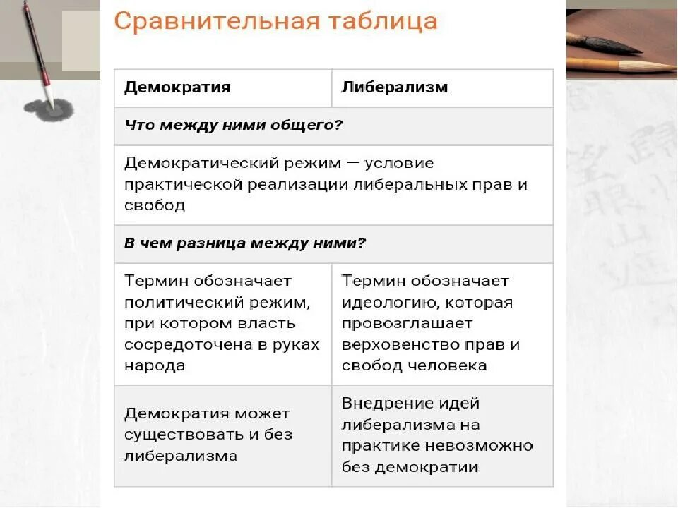 Сходства либерального и демократического режима. Сравните либеральный и демократический режимы. Либеральный и демократический режимы сходства и различия. Либерализм и демократия отличия. Политический режим отличающийся жестким контролем над обществом