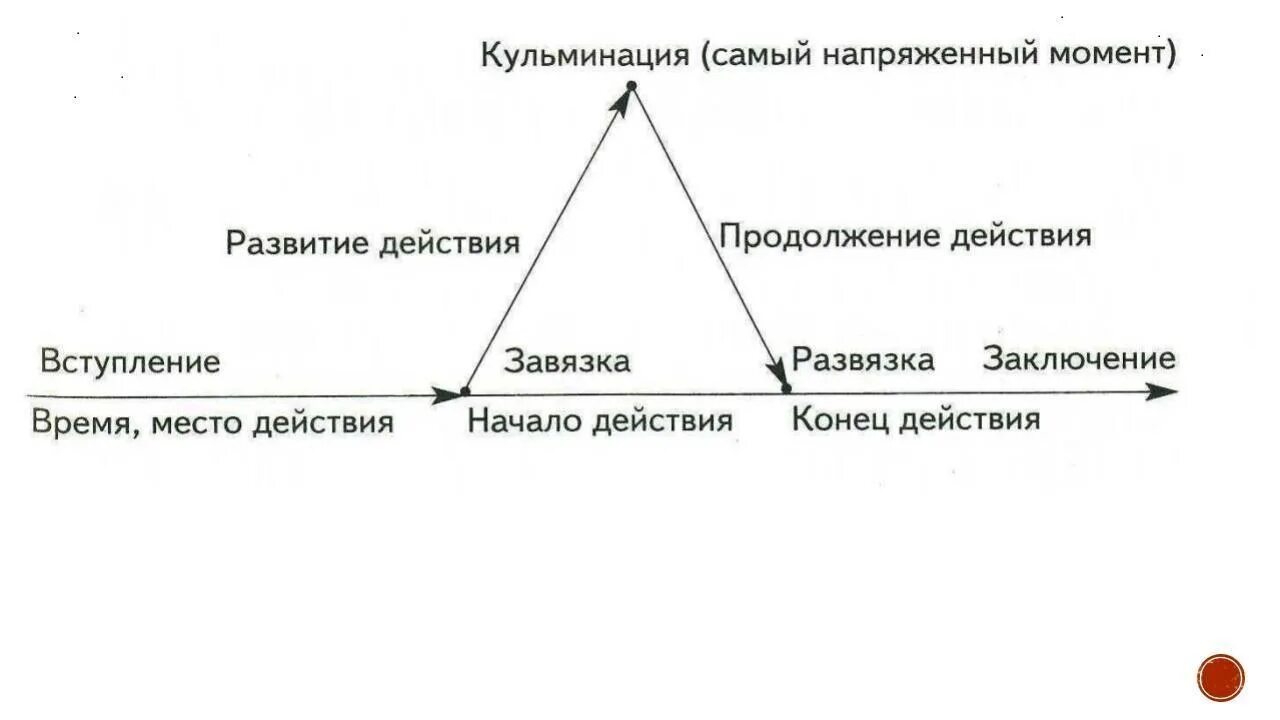 Завязкой произведения является. Завязка кульминация развязка. Что такое экспозиция завязка развитие кульминация развязка. Элементы развития сюжета. Построение сюжета в литературе.