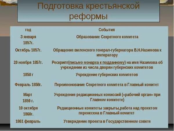 Даты и события 1 января. Основные этапы подготовки крестьянской реформы 1861. Крестьянская реформа 1861 подготовка реформы. Подготовка крестьянской реформы 1861 таблица. Последовательность этапов подготовки крестьянской реформы 1861.