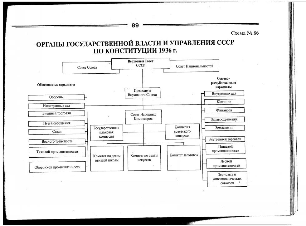 Высшие органы власти СССР по Конституции 1936. Структура органов власти СССР по Конституции 1936. Структура органов власти и управления СССР по Конституции СССР 1936 Г. Схема органов гос власти СССР по Конституции 1936.