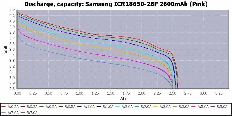 5 2600 температура. Icr18650 ток разряда. Icr18650-30b Samsung характеристики. Samsung 26f характеристики. 18650 Разряд аккумулятора таблица.