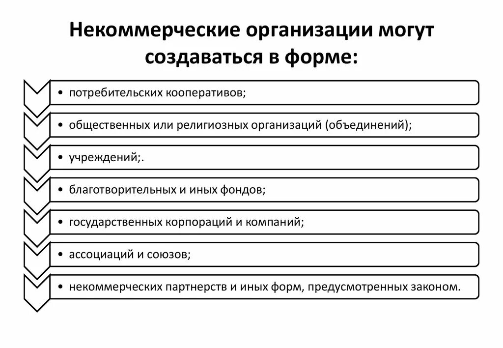 Нко рр. Некоммерческие организации создаются в форме. Формы некоммерческих организаций схема. Основная цель некоммерческой организации. Организационно-правовые формы некоммерческих организаций схема.