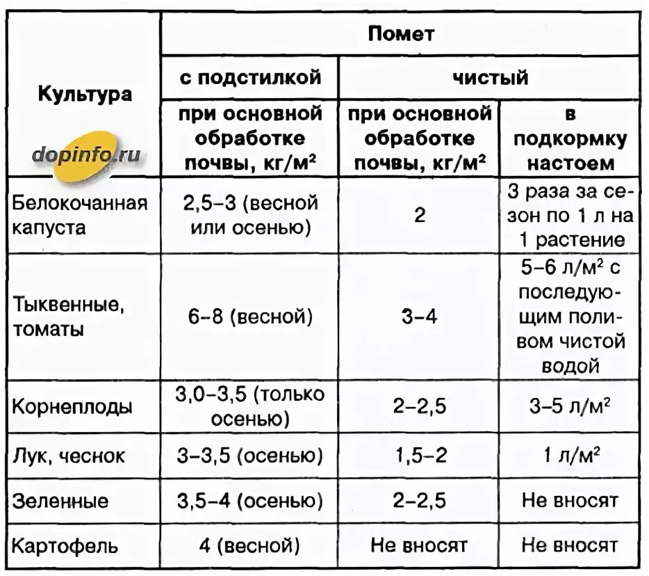 Можно ли добавлять куриный помет. Как разводить куриный помет для удобрения растений. Как разводить куриный помёт для подкормки растений. Как развести гранулированный куриный помет для подкормки растений. Гранулированный куриный помет как разводить.