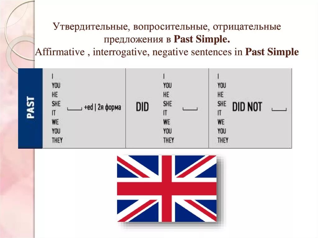 Past simple предложение утвердительное отрицательное вопросительное