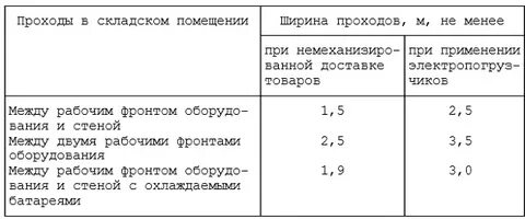 Ширина прохода в помещении