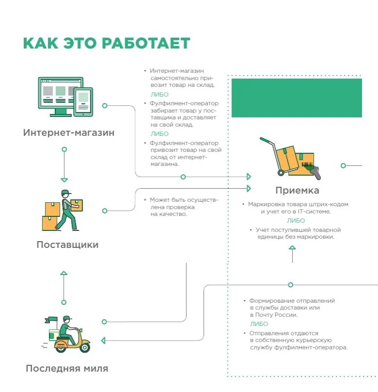 Фулфилмент для интернет магазина. Схема фулфилмент. Фулфилмент это простыми словами. Расценки фулфилмент.