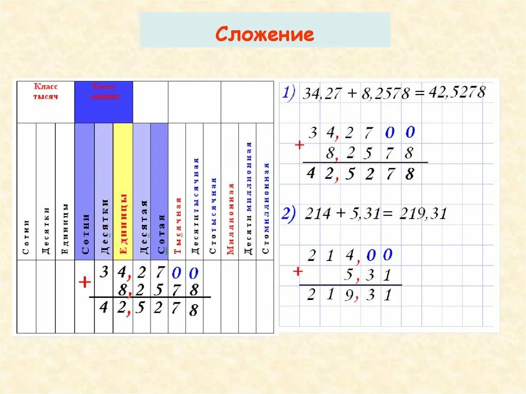 Выполнить сложение чисел 14 14. Действия с десятичными дробями. сложение в прямом коде. прямое сложение на нижних 1д 2р.