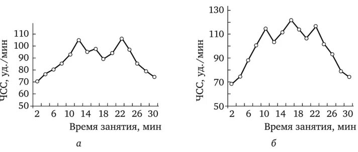 Физиологическая кривая занятия лфк. Физиологическая кривая физкультурного занятия в доу. Физиологическая кривая занятия. Физиологическая кривая урока физической. Физиологическая кривая занятий.