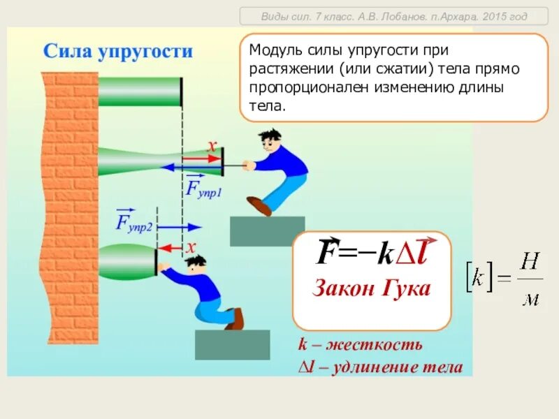 Формула силы упругости в физике 7 класс перышкин. Закон Гука и сила тяжести. Модуль силы упругости формула. Сила упругости формула и схема.