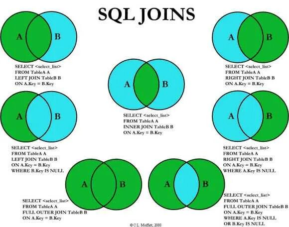 Full Outer join SQL описание. SQL объединение таблиц join. Right Outer join SQL описание. Виды соединений таблиц в SQL join.