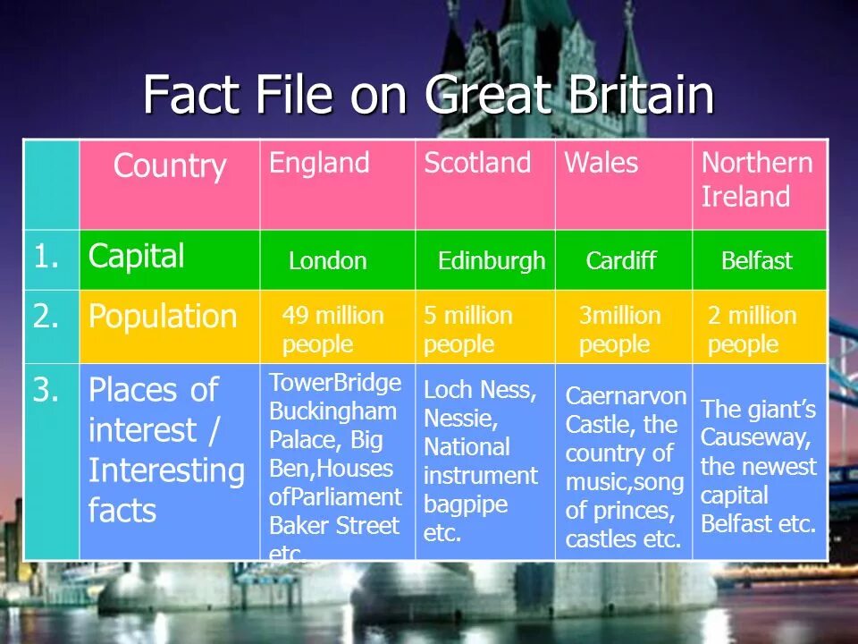 Great Britain таблица. Английский язык fact file. Fact file great Britain. About great Britain. Great britain facts