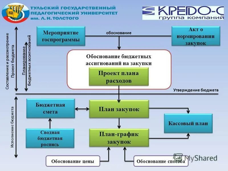 этапы бюджетного планирования. структура бюджета закупок. схема планирования закупок по 44-фз. планирование еис. план график закупок 44 фз.