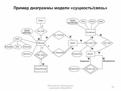 Модель связи отраслей